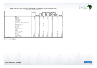 P.1A Em outubro haverá eleição para Presidente da República. Em quem você pretende votar para presidente em outubro ? 
www.datafolha.com.br 
(Resposta espontânea e única, em %) 
TOTAL 
Dilma (PT) 
INTENÇÃO DE VOTO PRESIDENTE 
Marina 
Silva 
(PSB) 
Aécio 
Neves 
(PSDB) 
Pastor 
Everaldo 
(PSC) 
Em 
branco/nulo/ 
nenhum Não sabe 
Dilma 28 75 2 3 9 1 1 
Marina Silva 24 1 70 2 6 1 1 
Aécio Neves 10 0 1 67 2 0 1 
Pastor Everaldo 0 0 19 
Luciana Genro 0 
Eduardo Jorge 0 
No candidato do PT/ candidato do Lula 0 0 0 
Lula 0 0 0 
No atual/No que est? 0 0 
Eduardo Campos 0 0 0 0 0 
Levy Fidelix 0 
Mauro Iasi 0 
Rui Costa Pimenta 0 
Eymael 0 
Zé Maria 0 
Branco/ Nulo/ Nenhum 6 2 3 3 3 60 3 
Outras respostas 1 1 1 1 4 1 2 
Não Sabe 29 21 24 23 58 36 92 
Total em % 100 100 100 100 100 100 100 
Base ponderada 10568 3799 3477 1547 147 622 728 
Total Nos. absolutos 10568 3404 3560 1653 138 709 831 
Projeto: PO3760 
Base: Total da amostra - Brasil 
Data do campo: 08 a 09/09/2014 
 