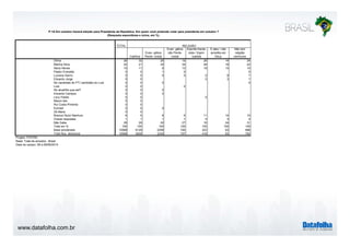 P.1A Em outubro haverá eleição para Presidente da República. Em quem você pretende votar para presidente em outubro ? 
www.datafolha.com.br 
(Resposta espontânea e única, em %) 
TOTAL 
Católica 
Evan- gélica 
Pente- costal 
RELIGIÃO 
Evan- gélica 
não Pente-costal 
Espirita Karde-cista 
/ Espiri-tualista 
É ateu / não 
acredita em 
Deus 
Não tem 
religião 
nenhuma 
Dilma 28 32 25 19 26 14 24 
Marina Silva 24 21 30 34 28 19 22 
Aécio Neves 10 11 6 13 18 13 10 
Pastor Everaldo 0 0 1 0 0 
Luciana Genro 0 0 0 0 0 9 1 
Eduardo Jorge 0 0 0 3 1 
No candidato do PT/ candidato do Lula 0 0 0 0 
Lula 0 0 0 
No atual/No que est? 0 0 0 
Eduardo Campos 0 0 0 
Levy Fidelix 0 0 0 
Mauro Iasi 0 0 
Rui Costa Pimenta 0 0 
Eymael 0 0 0 
Zé Maria 0 0 
Branco/ Nulo/ Nenhum 6 5 6 5 11 14 10 
Outras respostas 1 1 1 1 0 3 2 
Não Sabe 29 29 30 27 16 24 31 
Total em % 100 100 100 100 100 100 100 
Base ponderada 10568 6129 2299 746 323 63 686 
Total Nos. absolutos 10568 5908 2249 757 416 83 782 
Projeto: PO3760 
Base: Total da amostra - Brasil 
Data do campo: 08 a 09/09/2014 
 