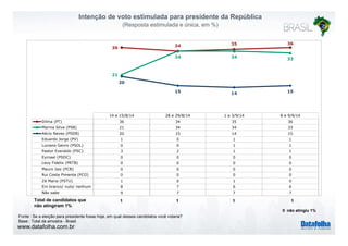 Intenção de voto estimulada para presidente da República 
(Resposta estimulada e única, em %) 
36 34 35 36 
34 34 33 
21 
20 
15 14 15 
14 e 15/8/14 28 e 29/8/14 1 a 3/9/14 8 e 9/9/14 
Dilma (PT) 36 34 35 36 
Marina Silva (PSB) 21 34 34 33 
Aécio Neves (PSDB) 20 15 14 15 
Eduardo Jorge (PV) 1 0 1 1 
Luciana Genro (PSOL) 0 0 1 1 
Pastor Everaldo (PSC) 3 2 1 1 
Eymael (PSDC) 0 0 0 0 
Levy Fidelix (PRTB) 0 0 0 0 
Mauro Iasi (PCB) 0 0 0 0 
Rui Costa Pimenta (PCO) 0 0 0 0 
Zé Maria (PSTU) 1 0 1 0 
Em branco/ nulo/ nenhum 8 7 6 6 
Não sabe 9 7 7 7 
Total de candidatos que 
atingiram 1% 
1 1 1 1 
não www.datafolha.com.br 
0 não atingiu 1% 
Fonte : Se a eleição para presidente fosse hoje, em qual desses candidatos você votaria? 
Base : Total da amostra - Brasil 
 