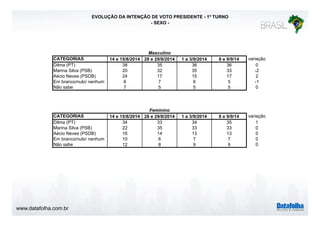 www.datafolha.com.br 
EVOLUÇÃO DA INTENÇÃO DE VOTO PRESIDENTE - 1º TURNO 
- SEXO - 
Masculino 
CATEGORIAS 14 e 15/8/2014 28 e 29/8/2014 1 a 3/9/2014 8 e 9/9/14 variação 
Dilma (PT) 38 35 36 36 0 
Marina Silva (PSB) 20 32 35 33 -2 
Aécio Neves (PSDB) 24 17 15 17 2 
Em branco/nulo/ nenhum 6 7 6 5 -1 
Não sabe 7 5 5 5 0 
Feminino 
CATEGORIAS 14 e 15/8/2014 28 e 29/8/2014 1 a 3/9/2014 8 e 9/9/14 variação 
Dilma (PT) 34 33 34 35 1 
Marina Silva (PSB) 22 35 33 33 0 
Aécio Neves (PSDB) 16 14 13 13 0 
Em branco/nulo/ nenhum 10 6 7 7 0 
Não sabe 12 8 9 9 0 
 