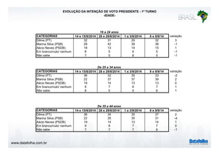 www.datafolha.com.br 
EVOLUÇÃO DA INTENÇÃO DE VOTO PRESIDENTE - 1º TURNO 
-IDADE-CATEGORIAS 
16 a 24 anos 
14 e 15/8/2014 28 e 29/8/2014 1 a 3/9/2014 8 e 9/9/14 variação 
Dilma (PT) 32 31 29 32 3 
Marina Silva (PSB) 28 42 39 38 -1 
Aécio Neves (PSDB) 18 13 14 15 1 
Em branco/nulo/ nenhum 8 5 6 5 -1 
Não sabe 7 5 6 5 -1 
De 25 a 34 anos 
CATEGORIAS 14 e 15/8/2014 28 e 29/8/2014 1 a 3/9/2014 8 e 9/9/14 variação 
Dilma (PT) 36 32 35 33 -2 
Marina Silva (PSB) 22 37 37 39 2 
Aécio Neves (PSDB) 19 14 13 13 0 
Em branco/nulo/ nenhum 9 7 6 7 1 
Não sabe 8 5 5 6 1 
De 35 a 44 anos 
CATEGORIAS 14 e 15/8/2014 28 e 29/8/2014 1 a 3/9/2014 8 e 9/9/14 variação 
Dilma (PT) 36 34 35 37 2 
Marina Silva (PSB) 22 35 35 31 -4 
Aécio Neves (PSDB) 19 14 13 14 1 
Em branco/nulo/ nenhum 9 8 7 7 0 
Não sabe 7 7 7 6 -1 
 