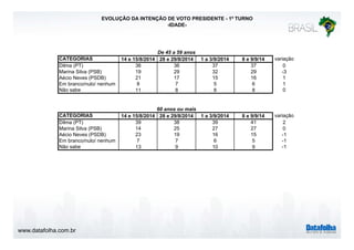 www.datafolha.com.br 
EVOLUÇÃO DA INTENÇÃO DE VOTO PRESIDENTE - 1º TURNO 
-IDADE-CATEGORIAS 
De 45 a 59 anos 
14 e 15/8/2014 28 e 29/8/2014 1 a 3/9/2014 8 e 9/9/14 variação 
Dilma (PT) 36 36 37 37 0 
Marina Silva (PSB) 19 29 32 29 -3 
Aécio Neves (PSDB) 21 17 15 16 1 
Em branco/nulo/ nenhum 8 7 5 6 1 
Não sabe 11 8 8 8 0 
60 anos ou mais 
CATEGORIAS 14 e 15/8/2014 28 e 29/8/2014 1 a 3/9/2014 8 e 9/9/14 variação 
Dilma (PT) 39 38 39 41 2 
Marina Silva (PSB) 14 25 27 27 0 
Aécio Neves (PSDB) 23 19 16 15 -1 
Em branco/nulo/ nenhum 7 7 6 5 -1 
Não sabe 13 9 10 9 -1 
 