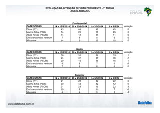 www.datafolha.com.br 
EVOLUÇÃO DA INTENÇÃO DE VOTO PRESIDENTE - 1º TURNO 
-ESCOLARIDADE-CATEGORIAS 
Fundamental 
14 e 15/8/2014 28 e 29/8/2014 1 a 3/9/2014 8 e 9/9/14 variação 
Dilma (PT) 43 44 45 45 0 
Marina Silva (PSB) 14 25 26 26 0 
Aécio Neves (PSDB) 14 12 11 11 0 
Em branco/nulo/ nenhum 7 6 5 5 0 
Não sabe 14 9 10 10 0 
Médio 
CATEGORIAS 14 e 15/8/2014 28 e 29/8/2014 1 a 3/9/2014 8 e 9/9/14 variação 
Dilma (PT) 36 31 32 33 1 
Marina Silva (PSB) 24 37 37 36 -1 
Aécio Neves (PSDB) 20 15 15 16 1 
Em branco/nulo/ nenhum 8 8 7 6 -1 
Não sabe 7 6 6 6 0 
Superior 
CATEGORIAS 14 e 15/8/2014 28 e 29/8/2014 1 a 3/9/2014 8 e 9/9/14 variação 
Dilma (PT) 21 22 22 22 0 
Marina Silva (PSB) 30 43 42 42 0 
Aécio Neves (PSDB) 31 23 19 22 3 
Em branco/nulo/ nenhum 10 6 8 7 -1 
Não sabe 4 4 5 3 -2 
 