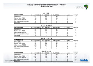 www.datafolha.com.br 
EVOLUÇÃO DA INTENÇÃO DE VOTO PRESIDENTE - 1º TURNO 
-RENDA FAMILIAR-CATEGORIAS 
Até 2 S.M. 
14 e 15/8/2014 28 e 29/8/2014 1 a 3/9/2014 8 e 9/9/14 variação 
Dilma (PT) 43 41 42 43 1 
Marina Silva (PSB) 18 30 30 29 -1 
Aécio Neves (PSDB) 14 11 9 10 1 
Em branco/nulo/ nenhum 8 6 6 6 0 
Não sabe 11 8 9 9 0 
Mais de 2 a 5 S.M. 
CATEGORIAS 14 e 15/8/2014 28 e 29/8/2014 1 a 3/9/2014 8 e 9/9/14 variação 
Dilma (PT) 33 31 31 33 2 
Marina Silva (PSB) 22 36 37 38 1 
Aécio Neves (PSDB) 23 17 16 16 0 
Em branco/nulo/ nenhum 8 7 6 5 -1 
Não sabe 9 5 6 5 -1 
Mais de 5 a 10 S.M. 
CATEGORIAS 14 e 15/8/2014 28 e 29/8/2014 1 a 3/9/2014 8 e 9/9/14 variação 
Dilma (PT) 26 21 25 26 1 
Marina Silva (PSB) 29 44 42 38 -4 
Aécio Neves (PSDB) 29 21 21 21 0 
Em branco/nulo/ nenhum 10 8 6 6 0 
Não sabe 3 3 3 4 1 
Mais de 10 S.M. 
CATEGORIAS 14 e 15/8/2014 28 e 29/8/2014 1 a 3/9/2014 8 e 9/9/14 variação 
Dilma (PT) 18 26 22 26 4 
Marina Silva (PSB) 27 32 41 32 -9 
Aécio Neves (PSDB) 38 33 25 31 6 
Em branco/nulo/ nenhum 10 6 8 5 -3 
Não sabe 3 2 1 2 1 
 