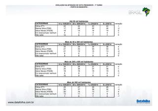 www.datafolha.com.br 
EVOLUÇÃO DA INTENÇÃO DE VOTO PRESIDENTE - 1º TURNO 
- PORTE DO MUNICÍPIO - 
Até 50 mil habitantes 
CATEGORIAS 14 e 15/8/2014 28 e 29/8/2014 1 a 3/9/2014 8 e 9/9/14 variação 
Dilma (PT) 44 44 43 44 1 
Marina Silva (PSB) 17 29 30 28 -2 
Aécio Neves (PSDB) 19 14 14 14 0 
Em branco/nulo/ nenhum 4 3 3 4 1 
Não sabe 10 6 7 7 0 
Mais de 50 a 200 mil habitantes 
CATEGORIAS 14 e 15/8/2014 28 e 29/8/2014 1 a 3/9/2014 8 e 9/9/14 variação 
Dilma (PT) 35 34 34 38 4 
Marina Silva (PSB) 21 33 33 33 0 
Aécio Neves (PSDB) 21 15 15 13 -2 
Em branco/nulo/ nenhum 8 6 7 5 -2 
Não sabe 9 8 8 8 0 
Mais de 200 a 500 mil habitantes 
CATEGORIAS 14 e 15/8/2014 28 e 29/8/2014 1 a 3/9/2014 8 e 9/9/14 variação 
Dilma (PT) 34 26 31 31 0 
Marina Silva (PSB) 25 38 37 38 1 
Aécio Neves (PSDB) 18 16 15 15 0 
Em branco/nulo/ nenhum 8 8 7 6 -1 
Não sabe 10 9 6 6 0 
Mais de 500 mil habitantes 
CATEGORIAS 14 e 15/8/2014 28 e 29/8/2014 1 a 3/9/2014 8 e 9/9/14 variação 
Dilma (PT) 29 27 29 28 -1 
Marina Silva (PSB) 24 37 38 35 -3 
Aécio Neves (PSDB) 20 16 13 17 4 
Em branco/nulo/ nenhum 13 11 9 9 0 
Não sabe 7 6 7 6 -1 
 