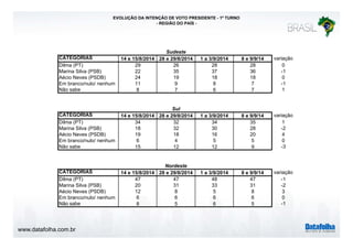 www.datafolha.com.br 
EVOLUÇÃO DA INTENÇÃO DE VOTO PRESIDENTE - 1º TURNO 
- REGIÃO DO PAÍS - 
Sudeste 
CATEGORIAS 14 e 15/8/2014 28 e 29/8/2014 1 a 3/9/2014 8 e 9/9/14 variação 
Dilma (PT) 29 26 28 28 0 
Marina Silva (PSB) 22 35 37 36 -1 
Aécio Neves (PSDB) 24 19 18 18 0 
Em branco/nulo/ nenhum 11 9 8 7 -1 
Não sabe 8 7 6 7 1 
Sul 
CATEGORIAS 14 e 15/8/2014 28 e 29/8/2014 1 a 3/9/2014 8 e 9/9/14 variação 
Dilma (PT) 34 32 34 35 1 
Marina Silva (PSB) 18 32 30 28 -2 
Aécio Neves (PSDB) 19 18 16 20 4 
Em branco/nulo/ nenhum 6 4 5 5 0 
Não sabe 15 12 12 9 -3 
Nordeste 
CATEGORIAS 14 e 15/8/2014 28 e 29/8/2014 1 a 3/9/2014 8 e 9/9/14 variação 
Dilma (PT) 47 47 48 47 -1 
Marina Silva (PSB) 20 31 33 31 -2 
Aécio Neves (PSDB) 12 8 5 8 3 
Em branco/nulo/ nenhum 6 6 6 6 0 
Não sabe 8 5 6 5 -1 
 