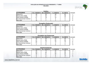www.datafolha.com.br 
EVOLUÇÃO DA INTENÇÃO DE VOTO PRESIDENTE - 1º TURNO 
- RELIGIÃO - 
Católica 
CATEGORIAS 14 e 15/8/2014 28 e 29/8/2014 1 a 3/9/2014 8 e 9/9/14 variação 
Dilma (PT) 39 38 39 40 1 
Marina Silva (PSB) 19 30 31 29 -2 
Aécio Neves (PSDB) 21 18 15 17 2 
Em branco/nulo/ nenhum 6 5 5 5 0 
Não sabe 10 7 7 7 0 
Evangélica Pentecostal 
CATEGORIAS 14 e 15/8/2014 28 e 29/8/2014 1 a 3/9/2014 8 e 9/9/14 variação 
Dilma (PT) 32 30 31 32 1 
Marina Silva (PSB) 24 41 39 41 2 
Aécio Neves (PSDB) 15 11 10 9 -1 
Em branco/nulo/ nenhum 9 7 6 6 0 
Não sabe 8 7 8 7 -1 
Evangélica não Pentecostal 
CATEGORIAS 14 e 15/8/2014 28 e 29/8/2014 1 a 3/9/2014 8 e 9/9/14 variação 
Dilma (PT) 30 29 23 26 3 
Marina Silva (PSB) 27 44 45 44 -1 
Aécio Neves (PSDB) 22 13 15 15 0 
Em branco/nulo/ nenhum 11 9 4 4 0 
Não sabe 7 4 9 7 -2 
Espírita Kardecista 
CATEGORIAS 14 e 15/8/2014 28 e 29/8/2014 1 a 3/9/2014 8 e 9/9/14 variação 
Dilma (PT) 30 14 32 29 -3 
Marina Silva (PSB) 23 44 31 32 1 
Aécio Neves (PSDB) 35 21 24 23 -1 
Em branco/nulo/ nenhum 8 11 8 12 4 
Não sabe 2 5 3 2 -1 
 