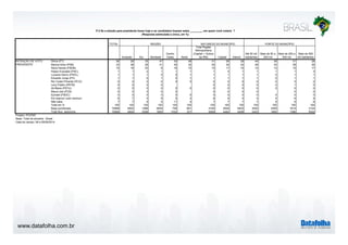 www.datafolha.com.br 
P.2 Se a eleição para presidente fosse hoje e os candidatos fossem estes ________, em quem você votaria ? 
TOTAL 
(Resposta estimulada e única, em %) 
REGIÃO NATUREZA DO MUNICÍPIO PORTE DO MUNICÍPIO 
Sudeste Sul Nordeste 
Centro 
Oeste Norte 
Total Região 
Metropolitana 
(Capital + Outros 
da RM) Capital Interior 
Até 50 mil 
habitantes 
Mais de 50 a 
200 mil 
Mais de 200 a 
500 mil 
Mais de 500 
mil habitantes 
Dilma (PT) 36 28 35 47 30 48 31 28 39 44 38 31 28 
Marina Silva (PSB) 33 36 28 31 35 32 34 34 32 28 33 38 35 
Aécio Neves (PSDB) 15 18 20 8 16 10 15 17 14 14 13 15 17 
Pastor Everaldo (PSC) 1 1 2 1 1 1 1 2 1 1 1 1 2 
Luciana Genro (PSOL) 1 1 1 0 0 1 1 1 1 1 0 1 1 
Eduardo Jorge (PV) 1 1 0 1 0 1 1 1 1 1 0 1 1 
Rui Costa Pimenta (PCO) 0 0 0 0 0 0 0 0 0 0 0 0 0 
Levy Fidelix (PRTB) 0 0 0 0 0 0 0 0 0 1 0 
Zé Maria (PSTU) 0 0 0 0 0 0 0 0 0 0 0 0 0 
Mauro Iasi (PCB) 0 0 0 0 0 0 0 0 0 0 0 
Eymael (PSDC) 0 0 0 0 0 0 0 0 0 0 0 0 0 
Em branco/ nulo/ nenhum 6 7 5 6 5 2 8 9 4 4 5 6 9 
Não sabe 7 7 9 5 11 4 7 7 7 7 8 6 6 
Total em % 100 100 100 100 100 100 100 100 100 100 100 100 100 
Base ponderada 10568 4602 1566 2839 759 801 4165 2528 6403 3520 2309 1615 3124 
Total Nos. absolutos 10568 4804 2556 1855 1032 321 6069 4484 4499 2452 1685 1386 5045 
INTENÇÃO DE VOTO 
PRESIDENTE 
Projeto: PO3760 
Base: Total da amostra - Brasil 
Data do campo: 08 a 09/09/2014 
 