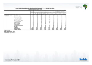 P.2 Se a eleição para presidente fosse hoje e os candidatos fossem estes ________, em quem você votaria ? 
www.datafolha.com.br 
(Resposta estimulada e única, em %) 
TOTAL 
PARTIDO DE PREFERENCIA 
PT PSDB PMDB PSB 
Nenhum/ 
não tem 
AVALIAÇÃO DA PRESIDENTA 
DILMA ROUSSEFF (PT) 
Ótimo/ 
Bom Regular 
Ruim/ 
Péssimo 
Dilma (PT) 36 81 10 29 11 30 72 24 2 
Marina Silva (PSB) 33 11 34 36 75 35 13 40 51 
Aécio Neves (PSDB) 15 3 50 24 8 14 5 16 26 
Pastor Everaldo (PSC) 1 0 0 2 0 2 1 2 2 
Luciana Genro (PSOL) 1 0 0 1 1 0 1 1 
Eduardo Jorge (PV) 1 0 0 1 0 1 0 1 1 
Rui Costa Pimenta (PCO) 0 1 0 0 0 0 0 
Levy Fidelix (PRTB) 0 0 0 0 0 0 0 0 0 
Zé Maria (PSTU) 0 0 0 0 0 0 0 0 0 
Mauro Iasi (PCB) 0 0 0 0 0 0 0 
Eymael (PSDC) 0 0 0 0 0 0 
Em branco/ nulo/ nenhum 6 2 3 2 2 8 2 6 11 
Não sabe 7 2 2 3 1 9 5 10 4 
Total em % 100 100 100 100 100 100 100 100 100 
Base ponderada 10568 1614 542 385 172 6968 3814 4054 2569 
Total Nos. absolutos 10568 1621 551 329 230 6996 3418 4114 2892 
INTENÇÃO DE VOTO 
PRESIDENTE 
Projeto: PO3760 
Base: Total da amostra - Brasil 
Data do campo: 08 a 09/09/2014 
 