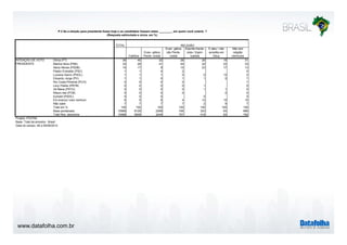 P.2 Se a eleição para presidente fosse hoje e os candidatos fossem estes ________, em quem você votaria ? 
www.datafolha.com.br 
(Resposta estimulada e única, em %) 
TOTAL 
Católica 
Evan- gélica 
Pente- costal 
RELIGIÃO 
Evan- gélica 
não Pente-costal 
Espirita Karde-cista 
/ Espiri-tualista 
É ateu / não 
acredita em 
Deus 
Não tem 
religião 
nenhuma 
Dilma (PT) 36 40 32 26 29 15 31 
Marina Silva (PSB) 33 29 41 44 32 23 33 
Aécio Neves (PSDB) 15 17 9 15 23 17 13 
Pastor Everaldo (PSC) 1 1 4 2 0 
Luciana Genro (PSOL) 1 1 1 0 0 13 2 
Eduardo Jorge (PV) 1 1 0 1 1 5 1 
Rui Costa Pimenta (PCO) 0 0 0 0 1 
Levy Fidelix (PRTB) 0 0 0 0 1 0 
Zé Maria (PSTU) 0 0 0 0 1 1 0 
Mauro Iasi (PCB) 0 0 0 0 2 0 
Eymael (PSDC) 0 0 0 0 0 
Em branco/ nulo/ nenhum 6 5 6 4 12 15 10 
Não sabe 7 7 7 7 2 9 7 
Total em % 100 100 100 100 100 100 100 
Base ponderada 10568 6129 2299 746 323 63 686 
Total Nos. absolutos 10568 5908 2249 757 416 83 782 
INTENÇÃO DE VOTO 
PRESIDENTE 
Projeto: PO3760 
Base: Total da amostra - Brasil 
Data do campo: 08 a 09/09/2014 
 