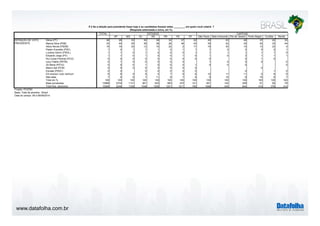www.datafolha.com.br 
P.2 Se a eleição para presidente fosse hoje e os candidatos fossem estes ________, em quem você votaria ? 
TOTAL 
(Resposta estimulada e única, em %) 
ESTADOS CAPITAIS 
SP MG RJ RS PR PE DF São Paulo Belo Horizonte Rio de Janeiro Porto Alegre Curitiba Recife 
Dilma (PT) 36 26 33 30 39 32 37 22 26 23 26 37 22 33 
Marina Silva (PSB) 33 40 25 36 26 28 46 43 35 22 34 24 33 44 
Aécio Neves (PSDB) 15 16 25 12 15 22 2 17 18 30 15 13 23 4 
Pastor Everaldo (PSC) 1 2 1 1 1 2 1 1 1 2 2 0 2 1 
Luciana Genro (PSOL) 1 1 0 1 2 0 0 1 1 1 1 1 1 0 
Eduardo Jorge (PV) 1 1 0 1 0 0 1 0 1 0 2 1 1 1 
Rui Costa Pimenta (PCO) 0 0 0 0 0 0 0 0 0 0 1 0 
Levy Fidelix (PRTB) 0 1 0 0 0 0 0 1 0 0 0 0 
Zé Maria (PSTU) 0 0 0 1 0 0 0 1 0 0 0 0 
Mauro Iasi (PCB) 0 0 0 0 0 0 0 0 0 
Eymael (PSDC) 0 0 0 0 0 0 0 0 1 0 
Em branco/ nulo/ nenhum 6 8 5 9 4 7 6 6 10 11 11 5 8 8 
Não sabe 7 5 9 7 11 9 7 9 5 10 8 15 9 7 
Total em % 100 100 100 100 100 100 100 100 100 100 100 100 100 100 
Base ponderada 10568 2374 1131 901 623 583 472 141 651 142 359 81 92 79 
Total Nos. absolutos 10568 2046 1339 1348 1258 1201 1211 765 1098 435 644 415 376 414 
INTENÇÃO DE VOTO 
PRESIDENTE 
Projeto: PO3760 
Base: Total da amostra - Brasil 
Data do campo: 08 a 09/09/2014 
 