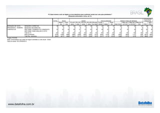 www.datafolha.com.br 
P.2 Qual número você vai digitar na urna eletrônica para confirmar/ anular seu voto para presidente ? 
TOTAL 
(Resposta estimulada e única, em %) 
SEXO IDADE ESCOLARIDADE RENDA FAMILIAR MENSAL 
Mascu-lino 
Femi-nino 
16 a 24 
anos 
25 a 34 
anos 
35 a 44 
anos 
45 a 59 
anos 
60 anos 
ou mais 
Funda-mental 
Médio 
Supe-rior 
Até 2 S.M. 
Mais de 2 
a 5 S.M 
Mais de 5 
a 10 S.M. 
Mais de 10 
OCUPAÇÃO 
PRINCIPAL 
S.M. PEA 
NÃO 
PEA 
MENÇÕES CORRETAS 38 44 32 36 41 40 39 34 33 39 47 35 39 43 47 38 38 
MENÇÕES INCORRETAS 3 3 3 3 4 2 2 3 3 3 3 3 2 3 5 3 2 
NÃO SABE O NÚMERO DO CANDIDATO 55 50 59 58 51 53 54 59 60 53 46 57 55 49 45 54 56 
NÃO SABE COMO ANULAR O VOTO 4 3 6 4 4 5 5 4 4 5 4 5 4 5 3 5 4 
Total em % 100 100 100 100 100 100 100 100 100 100 100 100 100 100 100 100 100 
Base ponderada 9755 4769 4986 1668 2269 1905 2294 1619 3834 4134 1786 4002 3629 1131 526 6915 2840 
Total Nos. absolutos 9640 4671 4969 1561 2171 1910 2326 1672 3517 4113 2010 3386 3772 1275 674 6883 2757 
INTENÇÃO DE VOTO 
PRESIDENTE - NÚMERO 
CANDIDATOS 
Projeto: PO3760 
Base: Entrevistados que votam em algum candidato ou vão anular - Brasil 
Data do campo: 08 a 09/09/2014 
 