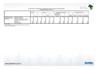 www.datafolha.com.br 
P.2 Qual número você vai digitar na urna eletrônica para confirmar/ anular seu voto para presidente ? 
TOTAL 
Sudeste Sul Nordeste 
Centro 
Oeste Norte 
Total Região 
Metropolitana 
(Capital + Outros 
da RM) Capital Interior 
Até 50 mil 
habitantes 
Mais de 50 a 
200 mil 
Mais de 200 a 
500 mil 
Mais de 500 
mil habitantes 
MENÇÕES CORRETAS 38 33 36 45 40 49 36 36 40 45 37 33 34 
MENÇÕES INCORRETAS 3 3 2 3 1 1 3 3 2 3 3 3 3 
NÃO SABE O NÚMERO DO CANDIDATO 55 58 58 49 54 48 55 55 55 50 56 59 56 
NÃO SABE COMO ANULAR O VOTO 4 5 4 4 5 2 6 6 3 3 4 5 7 
Total em % 100 100 100 100 100 100 100 100 100 100 100 100 100 
Base ponderada 9755 4243 1409 2662 675 765 3839 2328 5916 3247 2103 1505 2900 
Total Nos. absolutos 9640 4422 2268 1720 923 307 5518 4068 4122 2221 1535 1288 4596 
INTENÇÃO DE VOTO 
PRESIDENTE - NÚMERO 
CANDIDATOS 
Projeto: PO3760 
Base: Entrevistados que votam em algum candidato ou vão anular - Brasil 
Data do campo: 08 a 09/09/2014 
NATUREZA DO MUNICÍPIO PORTE DO MUNICÍPIO 
(Resposta estimulada e única, em %) 
REGIÃO 
 