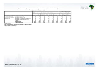 P.2 Qual número você vai digitar na urna eletrônica para confirmar/ anular seu voto para presidente ? 
www.datafolha.com.br 
(Resposta estimulada e única, em %) 
TOTAL 
PARTIDO DE PREFERENCIA 
PT PSDB PMDB PSB 
Nenhum/ 
não tem 
AVALIAÇÃO DA PRESIDENTA 
DILMA ROUSSEFF (PT) 
Ótimo/ 
Bom Regular 
Ruim/ 
Péssimo 
MENÇÕES CORRETAS 38 59 55 38 59 32 49 30 34 
MENÇÕES INCORRETAS 3 4 3 3 2 2 3 3 3 
NÃO SABE O NÚMERO DO CANDIDATO 55 36 40 57 37 60 47 63 55 
NÃO SABE COMO ANULAR O VOTO 4 1 2 2 2 6 1 4 8 
Total em % 100 100 100 100 100 100 100 100 100 
Base ponderada 9755 1583 527 374 168 6240 3620 3627 2434 
Total Nos. absolutos 9640 1576 539 317 224 6175 3225 3629 2713 
INTENÇÃO DE VOTO 
PRESIDENTE - NÚMERO 
CANDIDATOS 
Projeto: PO3760 
Base: Entrevistados que votam em algum candidato ou vão anular - Brasil 
Data do campo: 08 a 09/09/2014 
 