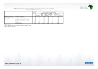 P.2 Qual número você vai digitar na urna eletrônica para confirmar/ anular seu voto para presidente ? 
www.datafolha.com.br 
(Resposta estimulada e única, em %) 
TOTAL 
Dilma (PT) 
INTENÇÃO DE VOTO PRESIDENTE 
Marina 
Silva 
(PSB) 
Aécio 
Neves 
(PSDB) 
Pastor 
Everaldo 
(PSC) 
Em 
branco/nulo/ 
nenhum Não sabe 
MENÇÕES CORRETAS 38 54 25 42 6 18 
MENÇÕES INCORRETAS 3 2 3 3 4 1 
NÃO SABE O NÚMERO DO CANDIDATO 55 44 72 55 90 0 
NÃO SABE COMO ANULAR O VOTO 4 81 
Total em % 100 100 100 100 100 100 
Base ponderada 9755 3799 3477 1547 147 536 
Total Nos. absolutos 9640 3404 3560 1653 138 612 
INTENÇÃO DE VOTO 
PRESIDENTE - NÚMERO 
CANDIDATOS 
Projeto: PO3760 
Base: Entrevistados que votam em algum candidato ou vão anular - Brasil 
Data do campo: 08 a 09/09/2014 
 