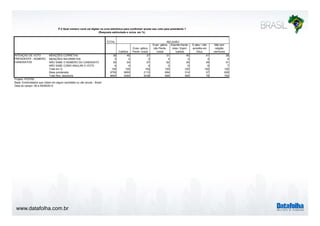P.2 Qual número você vai digitar na urna eletrônica para confirmar/ anular seu voto para presidente ? 
www.datafolha.com.br 
(Resposta estimulada e única, em %) 
TOTAL 
Católica 
Evan- gélica 
Pente- costal 
RELIGIÃO 
Evan- gélica 
não Pente-costal 
Espirita Karde-cista 
/ Espiri-tualista 
É ateu / não 
acredita em 
Deus 
Não tem 
religião 
nenhuma 
MENÇÕES CORRETAS 38 40 37 31 40 41 38 
MENÇÕES INCORRETAS 3 3 2 4 2 4 4 
NÃO SABE O NÚMERO DO CANDIDATO 55 54 57 62 49 49 51 
NÃO SABE COMO ANULAR O VOTO 4 4 4 3 9 6 7 
Total em % 100 100 100 100 100 100 100 
Base ponderada 9755 5650 2110 694 314 57 628 
Total Nos. absolutos 9640 5394 2038 695 395 78 700 
INTENÇÃO DE VOTO 
PRESIDENTE - NÚMERO 
CANDIDATOS 
Projeto: PO3760 
Base: Entrevistados que votam em algum candidato ou vão anular - Brasil 
Data do campo: 08 a 09/09/2014 
 