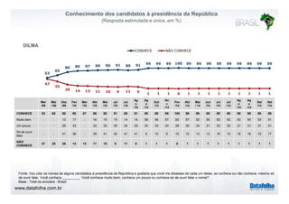 Conhecimento dos candidatos à presidência da República 
(Resposta estimulada e única, em %) 
DILMA 
CONHECE NÃO CONHECE 
53 
65 
80 86 87 89 90 91 89 91 99 99 99 100 99 99 99 99 99 99 99 99 99 
47 
35 
20 14 13 11 10 9 11 9 1 1 1 0 1 1 1 1 1 1 1 1 1 
Mar 
Mai 
Dez 
Fev 
Mar 
Abr 
Mai 
Jul 
Jul 
Ag Ag Out 
No Fev 
Abr 
Mai 
Jun 
Jul 
Jul 
Ag Ag Set 
Set 
/09 
/ 09 
/09 
/10 
/10 
/10 
/10 
/10 
/10 o 
/10 
o 
/13 
/13 v 
/13 
/14 
/14 
/ 14 
/14 
/14 
/14 o 
/14 
o 
/14 
/14 
/14 
CONHECE 53 65 80 86 87 89 90 91 89 91 99 99 99 100 99 99 99 99 99 99 99 99 99 
Muito bem - - 13 17 - 16 15 15 14 14 58 56 57 62 57 52 55 50 53 53 50 53 51 
U Um pouco - - 26 33 - 33 35 35 34 35 34 33 33 28 30 34 31 33 32 31 31 31 31 
Só de ouvir 
falar - - 41 36 - 39 41 42 41 41 8 10 9 10 12 13 13 16 15 15 18 15 17 
NÃO 
CONHECE 47 35 20 14 13 11 10 9 11 9 1 1 1 0 1 1 1 1 1 1 1 1 1 
Fonte: Vou citar os nomes de alguns candidatos à presidência da República e gostaria que você me dissesse de cada um deles, se conhece ou não conhece, mesmo só 
de ouvir falar. Você conhece _________: Você conhece muito bem, conhece um pouco ou conhece só de ouvir falar o nome? 
Base : Total da amostra - Brasil 
www.datafolha.com.br 
 