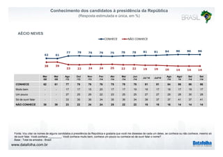 Conhecimento dos candidatos à presidência da República 
(Resposta estimulada e única, em %) 
AÉCIO NEVES 
CONHECE NÃO CONHECE 
62 61 
77 78 76 76 75 78 78 81 81 84 86 86 86 
Mar 
/09 
Mai 
/09 
Ago 
/13 
Out 
/13 
Nov 
/13 
Fev 
/14 
Abr 
/14 
Mai 
/14 
Jun 
/14 Jul 14 Jul/14 Ago 
/14 
Ago/ 
14 
Set 
/14 
Set 
/14 
38 39 
23 22 24 24 25 22 22 19 19 16 14 14 14 
CONHECE 62 61 77 78 76 76 75 78 78 81 81 84 86 86 86 
Muito bem - - 17 17 15 20 17 17 19 16 17 18 17 19 17 
Um pouco - - 27 25 26 22 23 25 25 27 27 29 28 30 28 
Só de ouvir falar - - 33 35 36 34 35 36 34 38 37 37 41 37 41 
NÃO CONHECE 38 39 23 22 24 24 25 22 22 19 19 16 14 14 14 
Fonte: Vou citar os nomes de alguns candidatos à presidência da República e gostaria que você me dissesse de cada um deles, se conhece ou não conhece, mesmo só 
de ouvir falar. Você conhece _________: Você conhece muito bem, conhece um pouco ou conhece só de ouvir falar o nome? 
Base : Total da amostra - Brasil 
www.datafolha.com.br 
 