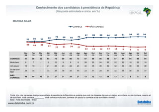 Conhecimento dos candidatos à presidência da República 
(Resposta estimulada e única, em %) 
CONHECE NÃO CONHECE 
MARINA SILVA 
51 56 52 
63 73 69 66 73 
87 88 88 86 87 91 94 95 94 
49 44 48 
37 27 31 34 27 
13 12 12 14 13 9 6 5 6 
Dez 
/09 
Fev 
/10 
Mar 
/10 
Abr 
/10 
Mai 
/10 
Jun 
/10 
Jul 
/10 
Ago 
/10 
Ago 
/13 
Out 
/13 
Nov 
/13 
Fev 
/14 
Abr 
/14 
Ago 
/14 
Ago 
/14 
Set 
/14 
Set 
/14 
CONHECE 51 56 52 63 73 69 66 73 87 88 88 86 87 91 94 95 94 
Muito bem 6 7 - 9 10 9 9 9 29 23 24 23 22 20 19 23 19 
Um pouco 16 19 - 21 25 23 22 24 34 35 35 32 32 36 38 39 38 
Só de ouvir 
falar 29 30 - 33 38 38 35 40 23 31 29 31 32 35 38 33 37 
NÃO 
CONHECE 49 44 48 37 27 31 34 27 13 12 12 14 13 9 6 5 6 
Fonte: Vou citar os nomes de alguns candidatos à presidência da República e gostaria que você me dissesse de cada um deles, se conhece ou não conhece, mesmo só 
de ouvir falar. Você conhece _________: Você conhece muito bem, conhece um pouco ou conhece só de ouvir falar o nome? 
Base : Total da amostra - Brasil 
www.datafolha.com.br 
 