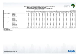 www.datafolha.com.br 
TOTAL 
Mascu-lino 
Femi-nino 
16 a 24 
anos 
25 a 34 
anos 
35 a 44 
anos 
45 a 59 
anos 
60 anos 
ou mais 
Funda-mental 
Médio 
Supe-rior 
Até 2 S.M. 
Mais de 2 
a 5 S.M 
Mais de 5 
a 10 S.M. 
Mais de 10 
S.M. PEA 
NÃO 
PEA 
CONHECE 86 88 84 83 85 85 86 88 82 85 94 81 88 92 94 86 85 
Muito Bem 17 21 13 12 15 16 20 21 11 16 33 10 17 30 45 17 15 
Um Pouco 28 30 26 29 30 30 26 26 23 29 37 24 31 34 28 29 25 
Só de ouvir falar 41 37 44 42 40 40 40 42 49 40 24 47 40 29 21 39 45 
NÃO CONHECE 14 12 16 17 15 15 14 12 18 15 6 19 12 8 6 14 15 
CONHECE 99 99 99 99 99 99 99 98 99 99 99 99 99 99 99 99 99 
Muito Bem 51 54 48 45 53 53 50 52 43 52 67 44 54 62 72 51 50 
Um Pouco 31 30 33 37 31 31 31 27 33 32 26 33 32 27 19 32 29 
Só de ouvir falar 17 16 18 17 15 15 18 19 22 15 6 22 13 10 8 15 20 
NÃO CONHECE 1 1 1 1 1 1 1 2 1 1 1 1 1 1 1 1 1 
CONHECE 94 94 93 94 95 93 93 92 91 95 99 92 95 96 98 94 93 
Muito Bem 19 21 16 18 21 19 18 17 10 19 37 13 20 28 42 20 16 
Um Pouco 38 37 39 44 41 37 35 34 33 40 46 34 41 44 38 39 35 
Só de ouvir falar 37 36 38 33 33 37 40 41 48 35 16 45 34 23 18 35 42 
NÃO CONHECE 6 6 7 6 5 7 7 8 9 5 1 8 5 4 2 6 7 
Total em % 100 100 100 100 100 100 100 100 100 100 100 100 100 100 100 100 100 
Base ponderada 10568 5051 5517 1768 2448 2056 2505 1790 4293 4415 1861 4416 3865 1192 541 7432 3136 
Total Nos. absolutos 10568 4990 5578 1674 2373 2084 2572 1865 3982 4473 2113 3802 4073 1340 702 7486 3082 
Aécio Neves (PSDB) 
Dilma Rousseff (PT) 
OCUPAÇÃO 
PRINCIPAL 
P.3 Vou citar alguns nomes de possíveis candidatos a presidente e gostaria que você me dissesse 
de cada um deles, se conhece ou não conhece. Você conhece _______________: 
Você conhece muito bem, conhece um pouco ou conhece só de ouvir falar o nome: 
(Resposta estimulada e única, em %) 
SEXO IDADE ESCOLARIDADE RENDA FAMILIAR MENSAL 
Marina Silva (PSB) 
Projeto: PO3760 
Base: Total da amostra 
Data do campo: 08 a 09/09/2014 
 