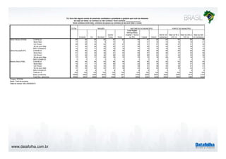 Aécio Neves (PSDB) 
Dilma Rousseff (PT) 
www.datafolha.com.br 
P.3 Vou citar alguns nomes de possíveis candidatos a presidente e gostaria que você me dissesse 
de cada um deles, se conhece ou não conhece. Você conhece _______________: 
Você conhece muito bem, conhece um pouco ou conhece só de ouvir falar o nome: 
TOTAL 
(Resposta estimulada e única em %) 
Sudeste Sul Nordeste 
Centro 
Oeste Norte 
Total Região 
Metropolitana 
(Capital + Outros 
da RM) Capital Interior 
Até 50 mil 
habitantes 
Mais de 50 a 
200 mil 
Mais de 200 a 
500 mil 
Mais de 500 
mil habitantes 
CONHECE 86 88 89 80 87 82 86 87 85 84 84 86 88 
Muito Bem 17 23 15 9 17 8 18 21 16 15 16 15 21 
Um Pouco 28 29 34 24 27 27 30 31 27 26 27 31 30 
Só de ouvir falar 41 36 39 46 43 47 38 35 43 44 42 39 37 
NÃO CONHECE 14 12 11 20 13 18 14 13 15 16 16 14 12 
CONHECE 99 99 99 99 99 99 99 99 99 99 99 99 99 
Muito Bem 51 54 55 46 51 40 55 57 48 48 47 52 56 
Um Pouco 31 30 32 30 29 43 29 29 33 31 34 33 29 
Só de ouvir falar 17 15 11 22 19 15 15 13 18 20 18 14 13 
NÃO CONHECE 1 1 1 1 1 1 1 1 1 1 1 1 1 
CONHECE 94 94 94 93 94 94 94 95 93 93 93 95 95 
Muito Bem 19 21 17 16 20 14 22 24 16 15 16 21 24 
Um Pouco 38 38 43 34 37 44 39 41 38 35 38 41 41 
Só de ouvir falar 37 34 34 43 37 36 33 30 40 43 39 33 31 
NÃO CONHECE 6 6 6 7 6 6 6 5 7 7 7 5 5 
Total em % 100 100 100 100 100 100 100 100 100 100 100 100 100 
Base ponderada 10568 4602 1566 2839 759 801 4165 2528 6403 3520 2309 1615 3124 
Total Nos. absolutos 10568 4804 2556 1855 1032 321 6069 4484 4499 2452 1685 1386 5045 
Marina Silva (PSB) 
Projeto: PO3760 
Base: Total da amostra 
Data do campo: 08 a 09/09/2014 
REGIÃO NATUREZA DO MUNICÍPIO PORTE DO MUNICÍPIO 
 