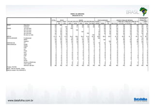 www.datafolha.com.br 
TOTAL 
PERFIL DA AMOSTRA 
(Resposta em %) 
SEXO IDADE ESCOLARIDADE RENDA FAMILIAR MENSAL 
Mascu-lino 
Femi-nino 
16 a 24 
anos 
25 a 34 
anos 
35 a 44 
anos 
45 a 59 
anos 
60 anos 
ou mais 
Funda-mental 
Médio 
Supe-rior 
Até 2 S.M. 
Mais de 2 
a 5 S.M 
Mais de 5 
a 10 S.M. 
Mais de 10 
OCUPAÇÃO 
PRINCIPAL 
S.M. PEA 
NÃO 
PEA 
Masculino 48 100 50 49 48 47 45 48 48 48 39 52 62 66 54 33 
Feminino 52 100 50 51 52 53 55 52 52 52 61 48 38 34 46 67 
16 a 24 anos 17 17 16 100 7 25 18 16 16 16 15 18 15 
25 a 34 anos 23 24 23 100 13 30 31 23 25 22 20 28 12 
35 a 44 anos 19 20 19 100 20 19 20 19 20 22 19 24 9 
45 a 59 anos 24 23 24 100 31 18 20 24 24 23 27 25 20 
60 anos ou mais 17 16 18 100 29 7 11 18 15 16 19 6 44 
41,5 41,2 41,8 20,2 29,5 39,4 51,6 67,5 49,0 35,6 38,3 41,9 40,9 41,2 43,2 37,7 50,7 
Fundamental 41 40 41 18 22 41 53 70 100 56 34 15 9 33 58 
Médio 42 42 42 63 54 42 32 18 100 38 48 42 25 47 30 
Superior 18 18 18 19 24 18 15 11 100 5 18 43 66 20 11 
PT 15 18 13 13 16 15 17 15 16 16 11 15 16 15 16 16 14 
PSDB 5 6 4 4 5 6 5 6 3 5 8 3 6 8 11 5 5 
PMDB 4 5 3 3 4 4 4 4 4 3 3 4 4 3 2 4 3 
PSB 2 2 1 2 2 2 2 1 1 2 3 2 2 2 1 2 1 
PV 1 1 1 1 1 1 0 1 0 1 2 1 1 1 1 1 1 
PSOL 1 1 0 1 1 0 0 0 0 1 2 0 1 1 1 1 0 
PDT 1 1 0 0 0 0 1 1 1 0 1 0 1 0 1 1 0 
DEM 0 1 0 0 0 0 1 1 0 0 0 0 0 1 1 0 0 
PTB 0 0 0 0 1 0 0 0 0 0 0 0 0 1 0 0 0 
PP 0 0 0 0 0 1 0 0 0 0 0 0 0 0 0 0 0 
PSD 0 0 0 0 0 0 0 0 0 1 0 0 0 0 1 0 0 
PRTB 0 0 0 0 0 0 0 0 0 0 
Nomes e referências 4 3 4 4 3 3 4 5 5 3 2 5 3 2 2 3 4 
Outro partido 2 2 1 2 2 2 2 1 1 2 2 1 2 3 1 2 1 
Nenhum/ não tem 66 59 72 70 66 65 64 65 68 65 66 68 64 62 62 65 68 
SEXO 
IDADE 
MÉDIA 
ESCOLARIDADE 
PARTIDO DE 
PREFERENCIA 
Projeto: PO3760 
Base: Total da amostra - Brasil 
Data do campo: 08 a 09/09/2014 
 