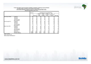 P.3 Vou citar alguns nomes de possíveis candidatos a presidente e gostaria que você me dissesse 
de cada um deles, se conhece ou não conhece. Você conhece _______________: 
Você conhece muito bem, conhece um pouco ou conhece só de ouvir falar o nome: 
www.datafolha.com.br 
TOTAL 
Dilma (PT) 
Marina 
Silva 
(PSB) 
Aécio 
Neves 
(PSDB) 
Pastor 
Everaldo 
(PSC) 
Em 
branco/nulo/ 
nenhum Não sabe 
CONHECE 86 82 86 99 84 81 80 
Muito Bem 17 12 14 42 15 12 8 
Um Pouco 28 25 29 37 26 23 28 
Só de ouvir falar 41 46 43 20 44 45 44 
NÃO CONHECE 14 18 14 1 16 19 20 
CONHECE 99 99 99 98 100 98 98 
Muito Bem 51 56 50 53 47 39 33 
Um Pouco 31 30 33 30 29 32 40 
Só de ouvir falar 17 14 16 15 24 27 26 
NÃO CONHECE 1 1 1 2 2 2 
CONHECE 94 91 99 93 97 92 89 
Muito Bem 19 12 28 20 21 12 9 
Um Pouco 38 33 46 40 32 35 32 
Só de ouvir falar 37 45 25 33 44 45 48 
NÃO CONHECE 6 9 1 7 3 8 11 
Total em % 100 100 100 100 100 100 100 
Base ponderada 10568 3799 3477 1547 147 622 728 
Total Nos. absolutos 10568 3404 3560 1653 138 709 831 
Aécio Neves (PSDB) 
Dilma Rousseff (PT) 
INTENÇÃO DE VOTO PRESIDENTE 
(Resposta estimulada e única, em %) 
Marina Silva (PSB) 
Projeto: PO3760 
Base: Total da amostra 
Data do campo: 08 a 09/09/2014 
 