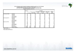 P.3 Vou citar alguns nomes de possíveis candidatos a presidente e gostaria que você me dissesse 
www.datafolha.com.br 
de cada um deles, se conhece ou não conhece. Você conhece _______________: 
Você conhece muito bem, conhece um pouco ou conhece só de ouvir falar o nome: 
TOTAL 
Católica 
Evan- gélica 
Pente- costal 
Evan- gélica 
não Pente-costal 
Espirita Karde-cista 
/ Espiri-tualista 
É ateu / não 
acredita em 
Deus 
Não tem 
religião 
nenhuma 
CONHECE 86 86 82 88 94 96 82 
Muito Bem 17 17 11 17 35 40 20 
Um Pouco 28 28 27 28 32 36 30 
Só de ouvir falar 41 41 44 43 28 19 32 
NÃO CONHECE 14 14 18 12 6 4 18 
CONHECE 99 99 99 100 99 100 98 
Muito Bem 51 51 47 50 67 76 55 
Um Pouco 31 32 34 32 22 19 27 
Só de ouvir falar 17 16 18 17 10 5 16 
NÃO CONHECE 1 1 1 0 1 0 2 
CONHECE 94 93 94 95 95 97 92 
Muito Bem 19 17 19 21 30 35 21 
Um Pouco 38 38 37 42 41 47 40 
Só de ouvir falar 37 39 38 31 23 15 32 
NÃO CONHECE 6 7 6 5 5 3 8 
Total em % 100 100 100 100 100 100 100 
Base ponderada 10568 6129 2299 746 323 63 686 
Total Nos. absolutos 10568 5908 2249 757 416 83 782 
Aécio Neves (PSDB) 
Dilma Rousseff (PT) 
RELIGIÃO 
(Resposta estimulada e única, em %) 
Marina Silva (PSB) 
Projeto: PO3760 
Base: Total da amostra 
Data do campo: 08 a 09/09/2014 
 