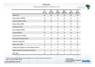 Rejeição 
(Resposta estimulada e múltipla, em %) 
1 e 15 e 
14 e 
28 e 
1 a 
8 
2/7/14 
16/7/14 
15/8/14 
29/8/14 
3/9/14 
e 
9/9/14 
Dilma (PT) 32 35 34 35 32 33 
Aécio Neves (PSDB) 16 17 18 22 21 23 
Pastor Everaldo (PSC) 18 18 17 23 24 22 
Marina Silva (PSB) * * 11 15 16 18 
Zé Maria (PSTU) 15 16 16 18 17 18 
Levy Fidelix (PRTB) 15 14 13 17 18 17 
Eymael (PSDC) 15 14 13 17 16 16 
Luciana Genro (PSOL) 12 11 11 15 14 15 
Rui Costa Pimenta (PCO) * 12 13 16 15 15 
Eduardo Jorge (PV) 11 11 10 14 13 14 
Mauro Iasi (PCB) 12 11 11 14 13 13 
Votaria em qualquer um/ não rejeita nenhum 9 11 11 9 8 9 
Rejeita todos/ não votaria em nenhum 5 6 3 3 8 3 
Não sabe 13 11 10 7 2 7 
Fonte : Em quais desses nomes você não votaria de jeito nenhum para presidente em 2014? 
Base : Total da amostra - Brasil - não foi citado 
www.datafolha.com.br 
* não foi incluído na pesquisa 
0 não atingiu 1% 
 