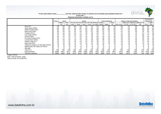 www.datafolha.com.br 
P.4 Em quais desses nomes ___________ você não votaria de jeito nenhum no primeiro turno da eleição para presidente deste ano ? 
TOTAL 
(Resposta estimulada e múltipla, em %) 
SEXO IDADE ESCOLARIDADE RENDA FAMILIAR MENSAL 
Mascu-lino 
Femi-nino 
16 a 24 
anos 
E qual mais ? 
25 a 34 
anos 
35 a 44 
anos 
45 a 59 
anos 
60 anos 
ou mais 
Funda-mental 
Médio 
Supe-rior 
Até 2 S.M. 
Mais de 2 
a 5 S.M 
Mais de 5 
a 10 S.M. 
Mais de 10 
OCUPAÇÃO 
PRINCIPAL 
S.M. PEA 
NÃO 
PEA 
Dilma (PT) 33 34 32 40 37 31 31 27 23 36 47 25 37 45 50 35 28 
Aécio Neves (PSDB) 23 26 20 19 26 24 22 24 22 22 27 23 24 26 24 23 23 
Pastor Everaldo (PSC) 22 24 21 19 21 22 24 26 22 22 25 21 23 24 30 22 24 
Marina Silva (PSB) 18 18 19 15 16 19 21 20 21 17 14 21 16 16 18 18 21 
Zé Maria (PSTU) 18 19 16 14 17 16 19 22 19 17 16 17 18 17 21 17 18 
Levy Fidelix (PRTB) 17 19 15 12 16 17 18 21 17 17 17 16 18 17 20 17 18 
Eymael (PSDC) 16 17 14 11 14 15 18 20 16 15 16 15 16 17 18 15 17 
Rui Costa Pimenta (PCO) 15 17 13 11 15 13 15 20 16 14 14 15 15 14 18 14 16 
Luciana Genro (PSOL) 15 16 13 9 13 14 16 20 16 13 14 15 14 14 19 14 15 
Eduardo Jorge (PV) 14 17 12 10 14 14 16 19 17 13 12 15 14 14 17 14 15 
Mauro Iasi (PCB) 13 15 12 9 13 13 14 18 15 12 13 13 13 13 14 13 15 
Votaria em qualquer um/ não rejeita nenhum 9 8 10 6 7 9 11 13 14 7 4 12 8 4 3 8 12 
Rejeita todos/ não votaria em nenhum 3 3 3 2 2 3 4 2 3 3 3 3 3 2 3 3 3 
Não sabe 7 5 9 4 5 7 8 14 12 5 3 10 5 4 1 6 10 
Total em % 100 100 100 100 100 100 100 100 100 100 100 100 100 100 100 100 100 
Base ponderada 10568 5051 5517 1768 2448 2056 2505 1790 4293 4415 1861 4416 3865 1192 541 7432 3136 
Total Nos. absolutos 10568 4990 5578 1674 2373 2084 2572 1865 3982 4473 2113 3802 4073 1340 702 7486 3082 
Projeto: PO3760 
Base: Total da amostra - Brasil 
Data do campo: 08 a 09/09/2014 
 