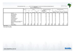 www.datafolha.com.br 
P.4 Em quais desses nomes ___________ você não votaria de jeito nenhum no primeiro turno da eleição para presidente deste ano ? 
TOTAL 
E qual mais ? 
(Resposta estimulada e múltipla, em %) 
REGIÃO 
Sudeste Sul Nordeste 
Centro 
Oeste Norte 
Total Região 
Metropolitana 
(Capital + Outros 
da RM) Capital Interior 
Até 50 mil 
habitantes 
Mais de 50 a 
200 mil 
Mais de 200 a 
500 mil 
Mais de 500 
mil habitantes 
Dilma (PT) 33 38 32 25 38 27 37 40 31 25 32 37 40 
Aécio Neves (PSDB) 23 22 15 30 20 23 24 22 23 22 23 27 22 
Pastor Everaldo (PSC) 22 22 15 27 20 25 26 25 20 22 20 22 24 
Marina Silva (PSB) 18 15 18 25 15 16 18 17 19 22 17 17 17 
Zé Maria (PSTU) 18 16 11 23 16 21 20 20 16 18 15 17 19 
Levy Fidelix (PRTB) 17 16 9 22 17 19 20 19 15 17 15 18 18 
Eymael (PSDC) 16 15 9 21 16 15 17 17 15 17 13 17 16 
Rui Costa Pimenta (PCO) 15 13 7 22 10 21 16 17 14 15 13 15 16 
Luciana Genro (PSOL) 15 13 9 21 14 14 16 16 13 15 13 15 15 
Eduardo Jorge (PV) 14 13 7 22 14 12 16 15 13 15 13 14 15 
Mauro Iasi (PCB) 13 11 6 20 12 15 15 16 12 14 11 13 15 
Votaria em qualquer um/ não rejeita nenhum 9 8 16 9 9 5 6 5 12 14 10 7 5 
Rejeita todos/ não votaria em nenhum 3 3 2 3 3 1 4 4 2 2 3 3 4 
Não sabe 7 7 8 8 5 7 6 6 8 8 8 6 6 
Total em % 100 100 100 100 100 100 100 100 100 100 100 100 100 
Base ponderada 10568 4602 1566 2839 759 801 4165 2528 6403 3520 2309 1615 3124 
Total Nos. absolutos 10568 4804 2556 1855 1032 321 6069 4484 4499 2452 1685 1386 5045 
Projeto: PO3760 
Base: Total da amostra - Brasil 
Data do campo: 08 a 09/09/2014 
NATUREZA DO MUNICÍPIO PORTE DO MUNICÍPIO 
 