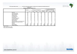 P.4 Em quais desses nomes ___________ você não votaria de jeito nenhum no primeiro turno da eleição para presidente deste ano ? 
www.datafolha.com.br 
E qual mais ? 
(Resposta estimulada e múltipla, em %) 
TOTAL 
PARTIDO DE PREFERENCIA 
PT PSDB PMDB PSB 
Nenhum/ 
não tem 
AVALIAÇÃO DA PRESIDENTA 
DILMA ROUSSEFF (PT) 
Ótimo/ 
Bom Regular 
Ruim/ 
Péssimo 
Dilma (PT) 33 5 66 39 49 35 5 33 76 
Aécio Neves (PSDB) 23 41 8 21 26 20 33 20 14 
Pastor Everaldo (PSC) 22 30 24 23 25 20 26 23 18 
Marina Silva (PSB) 18 35 15 20 7 15 31 13 9 
Zé Maria (PSTU) 18 24 17 20 20 15 22 16 14 
Levy Fidelix (PRTB) 17 24 19 18 25 14 21 16 13 
Eymael (PSDC) 16 24 16 18 18 13 19 15 11 
Rui Costa Pimenta (PCO) 15 19 12 16 21 13 19 14 11 
Luciana Genro (PSOL) 15 20 17 16 22 12 18 14 12 
Eduardo Jorge (PV) 14 21 15 16 21 12 18 14 10 
Mauro Iasi (PCB) 13 19 12 13 18 12 17 12 10 
Votaria em qualquer um/ não rejeita nenhum 9 7 3 7 3 11 13 9 3 
Rejeita todos/ não votaria em nenhum 3 0 1 1 1 4 1 3 6 
Não sabe 7 4 2 4 4 9 10 7 2 
Total em % 100 100 100 100 100 100 100 100 100 
Base ponderada 10568 1614 542 385 172 6968 3814 4054 2569 
Total Nos. absolutos 10568 1621 551 329 230 6996 3418 4114 2892 
Projeto: PO3760 
Base: Total da amostra - Brasil 
Data do campo: 08 a 09/09/2014 
 