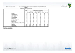 P.4 Em quais desses nomes ___________ você não votaria de jeito nenhum no primeiro turno da eleição para presidente deste ano ? 
www.datafolha.com.br 
E qual mais ? 
(Resposta estimulada e múltipla, em %) 
TOTAL 
Dilma (PT) 
INTENÇÃO DE VOTO PRESIDENTE 
Marina 
Silva 
(PSB) 
Aécio 
Neves 
(PSDB) 
Pastor 
Everaldo 
(PSC) 
Em 
branco/nulo/ 
nenhum Não sabe 
Dilma (PT) 33 58 63 47 26 19 
Aécio Neves (PSDB) 23 36 24 22 13 9 
Pastor Everaldo (PSC) 22 28 22 22 12 10 
Marina Silva (PSB) 18 36 23 22 12 8 
Zé Maria (PSTU) 18 23 17 15 12 8 7 
Levy Fidelix (PRTB) 17 21 16 17 14 7 6 
Eymael (PSDC) 16 20 15 14 10 5 8 
Rui Costa Pimenta (PCO) 15 19 15 13 13 7 5 
Luciana Genro (PSOL) 15 19 14 14 17 6 4 
Eduardo Jorge (PV) 14 20 14 12 11 5 6 
Mauro Iasi (PCB) 13 18 12 12 7 6 5 
Votaria em qualquer um/ não rejeita nenhum 9 12 7 6 13 4 20 
Rejeita todos/ não votaria em nenhum 3 45 3 
Não sabe 7 8 4 3 9 5 31 
Total em % 100 100 100 100 100 100 100 
Base ponderada 10568 3799 3477 1547 147 622 728 
Total Nos. absolutos 10568 3404 3560 1653 138 709 831 
Projeto: PO3760 
Base: Total da amostra - Brasil 
Data do campo: 08 a 09/09/2014 
 