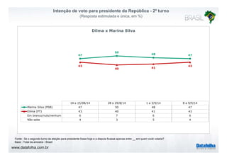 Intenção de voto para presidente da República - 2º turno 
(Resposta estimulada e única, em %) 
Dilma x Marina Silva 
47 
50 
48 47 
43 
40 41 
43 
14 e 15/08/14 28 e 29/8/14 1 a 3/9/14 8 e 9/9/14 
Marina Silva (PSB) 47 50 48 47 
Dilma (PT) 43 40 41 43 
Em branco/nulo/nenhum 6 7 6 6 
Não sabe 4 3 5 4 
Fonte : Se o segundo turno da eleição para presidente fosse hoje e a disputa ficasse apenas entre __ em quem você votaria? 
Base : Total da amostra - Brasil 
www.datafolha.com.br 
 
