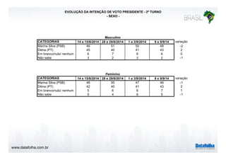 www.datafolha.com.br 
EVOLUÇÃO DA INTENÇÃO DE VOTO PRESIDENTE - 2º TURNO 
- SEXO - 
Masculino 
CATEGORIAS 14 e 15/8/2014 28 e 29/8/2014 1 a 3/9/2014 8 e 9/9/14 variação 
Marina Silva (PSB) 46 51 50 48 -2 
Dilma (PT) 45 40 41 43 2 
Em branco/nulo/ nenhum 6 7 6 6 0 
Não sabe 3 2 3 2 -1 
Feminino 
CATEGORIAS 14 e 15/8/2014 28 e 29/8/2014 1 a 3/9/2014 8 e 9/9/14 variação 
Marina Silva (PSB) 48 50 47 46 -1 
Dilma (PT) 42 40 41 43 2 
Em branco/nulo/ nenhum 5 6 6 7 1 
Não sabe 5 4 6 5 -1 
 