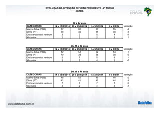www.datafolha.com.br 
EVOLUÇÃO DA INTENÇÃO DE VOTO PRESIDENTE - 2º TURNO 
-IDADE-CATEGORIAS 
16 a 24 anos 
14 e 15/8/2014 28 e 29/8/2014 1 a 3/9/2014 8 e 9/9/14 variação 
Marina Silva (PSB) 57 60 57 55 -2 
Dilma (PT) 38 35 36 38 2 
Em branco/nulo/ nenhum 3 3 5 4 -1 
Não sabe 2 2 2 3 1 
De 25 a 34 anos 
CATEGORIAS 14 e 15/8/2014 28 e 29/8/2014 1 a 3/9/2014 8 e 9/9/14 variação 
Marina Silva (PSB) 52 54 52 53 1 
Dilma (PT) 40 38 38 38 0 
Em branco/nulo/ nenhum 5 7 5 6 1 
Não sabe 3 2 4 3 -1 
De 35 a 44 anos 
CATEGORIAS 14 e 15/8/2014 28 e 29/8/2014 1 a 3/9/2014 8 e 9/9/14 variação 
Marina Silva (PSB) 48 51 49 46 -3 
Dilma (PT) 42 41 40 44 4 
Em branco/nulo/ nenhum 7 6 7 7 0 
Não sabe 3 2 4 3 -1 
 