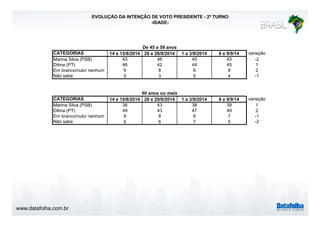 www.datafolha.com.br 
EVOLUÇÃO DA INTENÇÃO DE VOTO PRESIDENTE - 2º TURNO 
-IDADE-CATEGORIAS 
De 45 a 59 anos 
14 e 15/8/2014 28 e 29/8/2014 1 a 3/9/2014 8 e 9/9/14 variação 
Marina Silva (PSB) 43 46 45 43 -2 
Dilma (PT) 46 42 44 45 1 
Em branco/nulo/ nenhum 6 8 6 8 2 
Não sabe 5 3 5 4 -1 
60 anos ou mais 
CATEGORIAS 14 e 15/8/2014 28 e 29/8/2014 1 a 3/9/2014 8 e 9/9/14 variação 
Marina Silva (PSB) 36 43 38 39 1 
Dilma (PT) 49 43 47 49 2 
Em branco/nulo/ nenhum 8 8 8 7 -1 
Não sabe 6 6 7 5 -2 
 
