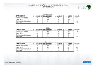 www.datafolha.com.br 
EVOLUÇÃO DA INTENÇÃO DE VOTO PRESIDENTE - 2º TURNO 
-ESCOLARIDADE-CATEGORIAS 
Fundamental 
14 e 15/8/2014 28 e 29/8/2014 1 a 3/9/2014 8 e 9/9/14 variação 
Marina Silva (PSB) 34 38 37 37 0 
Dilma (PT) 55 51 51 53 2 
Em branco/nulo/ nenhum 6 6 6 5 -1 
Não sabe 6 4 6 5 -1 
Médio 
CATEGORIAS 14 e 15/8/2014 28 e 29/8/2014 1 a 3/9/2014 8 e 9/9/14 variação 
Marina Silva (PSB) 53 55 53 51 -2 
Dilma (PT) 40 35 37 39 2 
Em branco/nulo/ nenhum 5 7 6 7 1 
Não sabe 3 2 4 3 -1 
Superior 
CATEGORIAS 14 e 15/8/2014 28 e 29/8/2014 1 a 3/9/2014 8 e 9/9/14 variação 
Marina Silva (PSB) 65 65 60 62 2 
Dilma (PT) 24 27 28 27 -1 
Em branco/nulo/ nenhum 8 7 9 8 -1 
Não sabe 3 1 3 2 -1 
 