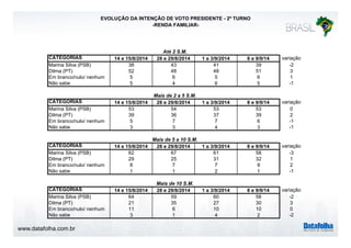 www.datafolha.com.br 
EVOLUÇÃO DA INTENÇÃO DE VOTO PRESIDENTE - 2º TURNO 
-RENDA FAMILIAR-CATEGORIAS 
Até 2 S.M. 
14 e 15/8/2014 28 e 29/8/2014 1 a 3/9/2014 8 e 9/9/14 variação 
Marina Silva (PSB) 38 43 41 39 -2 
Dilma (PT) 52 48 48 51 3 
Em branco/nulo/ nenhum 5 6 5 6 1 
Não sabe 5 4 6 5 -1 
Mais de 2 a 5 S.M. 
CATEGORIAS 14 e 15/8/2014 28 e 29/8/2014 1 a 3/9/2014 8 e 9/9/14 variação 
Marina Silva (PSB) 53 54 53 53 0 
Dilma (PT) 39 36 37 39 2 
Em branco/nulo/ nenhum 5 7 7 6 -1 
Não sabe 3 3 4 3 -1 
Mais de 5 a 10 S.M. 
CATEGORIAS 14 e 15/8/2014 28 e 29/8/2014 1 a 3/9/2014 8 e 9/9/14 variação 
Marina Silva (PSB) 62 67 61 58 -3 
Dilma (PT) 29 25 31 32 1 
Em branco/nulo/ nenhum 8 7 7 9 2 
Não sabe 1 1 2 1 -1 
Mais de 10 S.M. 
CATEGORIAS 14 e 15/8/2014 28 e 29/8/2014 1 a 3/9/2014 8 e 9/9/14 variação 
Marina Silva (PSB) 64 59 60 58 -2 
Dilma (PT) 21 35 27 30 3 
Em branco/nulo/ nenhum 11 6 10 10 0 
Não sabe 3 1 4 2 -2 
 