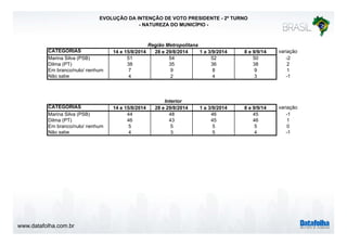 www.datafolha.com.br 
EVOLUÇÃO DA INTENÇÃO DE VOTO PRESIDENTE - 2º TURNO 
- NATUREZA DO MUNICÍPIO - 
Região Metropolitana 
CATEGORIAS 14 e 15/8/2014 28 e 29/8/2014 1 a 3/9/2014 8 e 9/9/14 variação 
Marina Silva (PSB) 51 54 52 50 -2 
Dilma (PT) 38 35 36 38 2 
Em branco/nulo/ nenhum 7 9 8 9 1 
Não sabe 4 2 4 3 -1 
Interior 
CATEGORIAS 14 e 15/8/2014 28 e 29/8/2014 1 a 3/9/2014 8 e 9/9/14 variação 
Marina Silva (PSB) 44 48 46 45 -1 
Dilma (PT) 46 43 45 46 1 
Em branco/nulo/ nenhum 5 5 5 5 0 
Não sabe 4 3 5 4 -1 
 