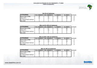 www.datafolha.com.br 
EVOLUÇÃO DA INTENÇÃO DE VOTO PRESIDENTE - 2º TURNO 
- PORTE DO MUNICÍPIO - 
Até 50 mil habitantes 
CATEGORIAS 14 e 15/8/2014 28 e 29/8/2014 1 a 3/9/2014 8 e 9/9/14 variação 
Marina Silva (PSB) 38 43 42 40 -2 
Dilma (PT) 54 49 50 52 2 
Em branco/nulo/ nenhum 4 4 4 4 0 
Não sabe 4 3 4 5 1 
Mais de 50 a 200 mil habitantes 
CATEGORIAS 14 e 15/8/2014 28 e 29/8/2014 1 a 3/9/2014 8 e 9/9/14 variação 
Marina Silva (PSB) 48 51 47 46 -1 
Dilma (PT) 41 39 40 44 4 
Em branco/nulo/ nenhum 6 6 6 6 0 
Não sabe 5 3 6 4 -2 
Mais de 200 a 500 mil habitantes 
CATEGORIAS 14 e 15/8/2014 28 e 29/8/2014 1 a 3/9/2014 8 e 9/9/14 variação 
Marina Silva (PSB) 51 59 52 52 0 
Dilma (PT) 38 32 37 39 2 
Em branco/nulo/ nenhum 8 6 7 6 -1 
Não sabe 4 3 4 2 -2 
Mais de 500 mil habitantes 
CATEGORIAS 14 e 15/8/2014 28 e 29/8/2014 1 a 3/9/2014 8 e 9/9/14 variação 
Marina Silva (PSB) 55 54 53 53 0 
Dilma (PT) 35 34 34 34 0 
Em branco/nulo/ nenhum 6 10 9 10 1 
Não sabe 3 2 4 3 -1 
 
