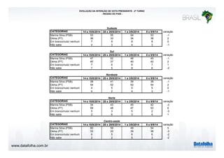 www.datafolha.com.br 
EVOLUÇÃO DA INTENÇÃO DE VOTO PRESIDENTE - 2º TURNO 
- REGIÃO DO PAÍS - 
Sudeste 
CATEGORIAS 14 e 15/8/2014 28 e 29/8/2014 1 a 3/9/2014 8 e 9/9/14 variação 
Marina Silva (PSB) 53 55 54 53 -1 
Dilma (PT) 36 33 34 36 2 
Em branco/nulo/ nenhum 7 9 8 8 0 
Não sabe 4 3 4 3 -1 
Sul 
CATEGORIAS 14 e 15/8/2014 28 e 29/8/2014 1 a 3/9/2014 8 e 9/9/14 variação 
Marina Silva (PSB) 47 52 46 45 -1 
Dilma (PT) 40 37 40 42 2 
Em branco/nulo/ nenhum 7 6 6 7 1 
Não sabe 7 5 8 6 -2 
Nordeste 
CATEGORIAS 14 e 15/8/2014 28 e 29/8/2014 1 a 3/9/2014 8 e 9/9/14 variação 
Marina Silva (PSB) 38 41 39 38 -1 
Dilma (PT) 54 52 52 54 2 
Em branco/nulo/ nenhum 4 5 5 5 0 
Não sabe 4 2 4 3 -1 
Norte 
CATEGORIAS 14 e 15/8/2014 28 e 29/8/2014 1 a 3/9/2014 8 e 9/9/14 variação 
Marina Silva (PSB) 34 43 45 42 -3 
Dilma (PT) 59 48 47 53 6 
Em branco/nulo/ nenhum 5 3 5 2 -3 
Não sabe 2 6 3 4 1 
Centro-oeste 
CATEGORIAS 14 e 15/8/2014 28 e 29/8/2014 1 a 3/9/2014 8 e 9/9/14 variação 
Marina Silva (PSB) 60 59 49 54 5 
Dilma (PT) 33 33 39 36 -3 
Em branco/nulo/ nenhum 6 5 8 6 -2 
Não sabe 2 2 5 3 -2 
 