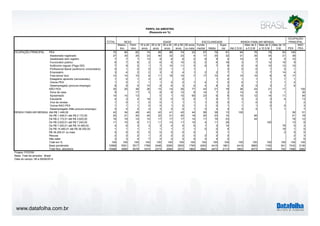 www.datafolha.com.br 
TOTAL 
PERFIL DA AMOSTRA 
(Resposta em %) 
SEXO IDADE ESCOLARIDADE RENDA FAMILIAR MENSAL 
Mascu-lino 
Femi-nino 
16 a 24 
anos 
25 a 34 
anos 
35 a 44 
anos 
45 a 59 
anos 
60 anos 
ou mais 
Funda-mental 
Médio 
Supe-rior 
Até 2 S.M. 
Mais de 2 
a 5 S.M 
Mais de 5 
a 10 S.M. 
Mais de 10 
OCUPAÇÃO 
PRINCIPAL 
S.M. PEA 
NÃO 
PEA 
PEA 70 80 62 74 85 86 74 23 57 79 81 64 76 79 83 100 
Assalariado registrado 27 30 25 33 40 32 23 4 17 35 32 21 35 34 21 39 
Assalariado sem registro 7 7 7 13 9 8 6 2 8 9 4 10 6 4 5 10 
Funcionário público 6 7 6 2 6 9 10 3 2 6 18 3 7 12 16 9 
Autônomo regular (Paga ISS) 7 9 5 1 7 10 11 3 6 7 8 5 8 10 12 10 
Profissional liberal (autônomo universitário) 0 1 0 0 0 1 1 1 3 0 0 1 5 1 
Empresário 3 4 2 2 3 3 4 1 2 2 7 1 2 7 14 4 
Free-lance/ bico 12 14 10 9 11 16 15 7 17 10 4 15 10 8 8 17 
Estagiário/ aprendiz (remunerado) 1 0 1 3 0 0 1 2 1 1 1 1 1 
Outros PEA 1 2 1 1 1 2 2 1 2 1 0 2 1 1 1 2 
Desempregado (procura emprego) 6 6 5 10 8 6 3 0 4 8 3 8 5 3 1 8 
NÃO PEA 30 20 38 26 15 14 26 77 43 21 19 36 24 21 17 100 
Dona de casa 9 17 5 8 9 12 9 14 7 2 14 6 2 1 30 
Aposentado 14 14 13 0 1 10 65 23 6 8 15 12 14 11 46 
Estudante 4 3 4 18 3 0 0 0 1 5 7 3 3 3 4 13 
Vive de rendas 1 0 1 0 0 1 1 1 1 0 0 1 0 0 2 
Outros NAO PEA 1 1 1 0 0 1 2 1 1 0 1 1 1 0 0 3 
Desempregado (Não procura emprego) 2 2 2 2 3 2 2 1 2 2 2 3 2 1 1 7 
Até R$ 1.448,00 42 34 49 40 42 41 42 44 58 38 13 100 38 51 
De R$ 1.448,01 até R$ 2.172,00 20 21 20 20 22 21 20 19 20 23 14 56 21 18 
De R$ 2.172,01 até R$ 3.620,00 16 19 14 15 17 17 17 14 11 19 23 44 18 12 
De R$ 3.620,01 até R$ 7.240,00 11 15 8 11 11 13 11 10 4 11 28 100 13 8 
De R$ 7.240,01 até R$ 14.480,00 4 6 3 3 3 4 5 5 1 3 14 79 5 3 
De R$ 14.480,01 até R$ 36.200,00 1 1 1 1 1 1 1 1 0 0 4 18 1 0 
R$ 36.200,01 ou mais 0 0 0 0 0 0 0 0 0 1 3 0 0 
Recusa 2 2 2 1 2 2 2 3 2 2 2 2 3 
Não sabe 3 3 4 7 2 2 2 4 4 4 2 2 6 
Total em % 100 100 100 100 100 100 100 100 100 100 100 100 100 100 100 100 100 
Base ponderada 10568 5051 5517 1768 2448 2056 2505 1790 4293 4415 1861 4416 3865 1192 541 7432 3136 
Total Nos. absolutos 10568 4990 5578 1674 2373 2084 2572 1865 3982 4473 2113 3802 4073 1340 702 7486 3082 
OCUPAÇÃO PRINCIPAL 
RENDA FAMILIAR MENSAL 
Projeto: PO3760 
Base: Total da amostra - Brasil 
Data do campo: 08 a 09/09/2014 
 