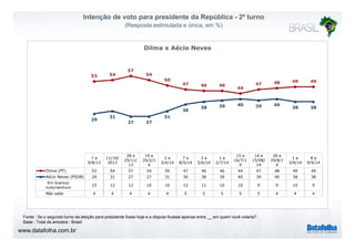 Intenção de voto para presidente da República - 2º turno 
(Resposta estimulada e única, em %) 
Dilma x Aécio Neves 
53 54 
57 
54 
50 
47 46 46 
44 
47 48 49 49 
29 
31 
27 27 
31 
36 
38 39 40 39 40 
38 38 
7 a 
9/8/13 
11/10/ 
2013 
28 e 
29/11/ 
13 
19 e 
20/2/1 
4 
2 e 
3/4/14 
7 e 
8/5/14 
3 a 
5/6/14 
1 e 
2/7/14 
15 e 
16/7/1 
4 
14 e 
15/08/ 
14 
28 e 
29/8/1 
4 
1 a 
3/9/14 
8 e 
9/9/14 
Dilma (PT) 53 54 57 54 50 47 46 46 44 47 48 49 49 
Aécio Neves (PSDB) 29 31 27 27 31 36 38 39 40 39 40 38 38 
Em branco/ 
nulo/nenhum 15 12 12 16 16 12 11 10 10 9 9 10 9 
Não sabe 4 4 4 4 4 5 5 5 5 5 4 4 4 
Fonte : Se o segundo turno da eleição para presidente fosse hoje e a disputa ficasse apenas entre __ em quem você votaria? 
Base : Total da amostra - Brasil 
www.datafolha.com.br 
 