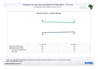 Intenção de voto para presidente da República - 2º turno 
(Resposta estimulada e única, em %) 
Marina Silva x Aécio Neves 
56 
54 
28 
30 
1 a 3/9/14 8 e 9/9/14 
Marina Silva (PSB) 56 54 
Aécio Neves (PSDB) 28 30 
Em branco/nulo/nenhum 10 10 
Não sabe 6 5 
Fonte : Se o segundo turno da eleição para presidente fosse hoje e a disputa ficasse apenas entre __ em quem você votaria? 
Base : Total da amostra - Brasil 
www.datafolha.com.br 
 