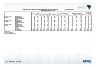 www.datafolha.com.br 
P.6 Se o segundo turno da eleição para presidente fosse hoje e a disputa ficasse apenas entre _____________ em quem você votaria ? 
TOTAL 
(Resposta estimulada e única, em %) 
SEXO IDADE ESCOLARIDADE RENDA FAMILIAR MENSAL 
Mascu-lino 
Femi-nino 
16 a 24 
anos 
25 a 34 
anos 
35 a 44 
anos 
45 a 59 
anos 
60 anos 
ou mais 
Funda-mental 
Médio 
Supe-rior 
Até 2 S.M. 
Mais de 2 
a 5 S.M 
Mais de 5 
a 10 S.M. 
Mais de 10 
OCUPAÇÃO 
PRINCIPAL 
S.M. PEA 
NÃO 
PEA 
Dilma Rousseff (PT) 49 49 49 46 48 52 49 52 58 47 35 57 46 37 34 48 54 
Aécio Neves (PSDB) 38 39 37 44 39 35 38 35 29 41 51 30 42 50 55 40 34 
Em branco/ nulo/ nenhum 9 9 9 7 10 10 9 8 7 9 12 8 9 11 9 10 7 
Não sabe 4 3 5 3 3 3 4 5 5 3 2 5 3 2 1 3 5 
Marina Silva (PSB) 47 48 46 55 53 46 43 39 37 51 62 39 53 58 58 50 40 
Dilma Rousseff (PT) 43 43 43 38 38 44 45 49 53 39 27 51 39 32 30 40 49 
Em branco/ nulo/ nenhum 6 6 7 4 6 7 8 7 5 7 8 6 6 9 10 7 6 
Não sabe 4 2 5 3 3 3 4 5 5 3 2 5 3 1 2 3 5 
Marina Silva (PSB) 54 54 54 58 61 54 50 46 51 56 57 52 59 54 46 56 49 
Aécio Neves (PSDB) 30 31 30 33 27 28 32 33 29 31 31 29 28 35 43 30 31 
Em branco/ nulo/ nenhum 10 12 9 6 10 13 11 12 11 10 10 12 9 9 10 10 12 
Não sabe 5 4 7 4 3 5 6 9 9 3 2 7 4 2 1 4 8 
Total em % 100 100 100 100 100 100 100 100 100 100 100 100 100 100 100 100 100 
Base ponderada 10568 5051 5517 1768 2448 2056 2505 1790 4293 4415 1861 4416 3865 1192 541 7432 3136 
Total Nos. absolutos 10568 4990 5578 1674 2373 2084 2572 1865 3982 4473 2113 3802 4073 1340 702 7486 3082 
SEGUNDO TURNO 
SITUAÇÃO A 
SEGUNDO TURNO 
SITUAÇÃO B 
SEGUNDO TURNO 
SITUAÇÃO C 
Projeto: PO3760 
Base: Total da amostra 
Data do campo: 08 a 09/09/2014 
 