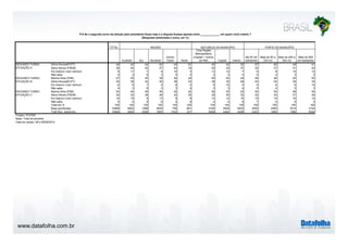 www.datafolha.com.br 
P.6 Se o segundo turno da eleição para presidente fosse hoje e a disputa ficasse apenas entre _____________ em quem você votaria ? 
TOTAL 
(Resposta estimulada e única, em %) 
REGIÃO 
Sudeste Sul Nordeste 
Centro 
Oeste Norte 
NATUREZA DO MUNICÍPIO PORTE DO MUNICÍPIO 
Total Região 
Metropolitana 
(Capital + Outros 
da RM) Capital Interior 
Até 50 mil 
habitantes 
Mais de 50 a 
200 mil 
Mais de 200 a 
500 mil 
Mais de 500 
mil habitantes 
Dilma Rousseff (PT) 49 42 44 62 45 61 45 42 52 57 50 46 41 
Aécio Neves (PSDB) 38 44 42 27 42 33 40 43 37 32 37 41 43 
Em branco/ nulo/ nenhum 9 11 7 8 10 3 12 12 7 6 8 10 12 
Não sabe 4 3 8 3 4 3 3 3 4 4 4 3 3 
Marina Silva (PSB) 47 53 45 38 54 42 50 52 45 40 46 52 53 
Dilma Rousseff (PT) 43 36 42 54 36 53 38 35 46 52 44 39 34 
Em branco/ nulo/ nenhum 6 8 7 5 6 2 9 10 5 4 6 6 10 
Não sabe 4 3 6 3 3 4 3 3 4 5 4 2 3 
Marina Silva (PSB) 54 54 45 55 55 62 56 55 53 50 55 58 55 
Aécio Neves (PSDB) 30 32 36 26 32 25 28 30 32 32 30 27 30 
Em branco/ nulo/ nenhum 10 10 9 13 9 8 12 12 10 10 10 10 12 
Não sabe 5 4 9 6 4 6 4 4 6 7 5 5 4 
Total em % 100 100 100 100 100 100 100 100 100 100 100 100 100 
Base ponderada 10568 4602 1566 2839 759 801 4165 2528 6403 3520 2309 1615 3124 
Total Nos. absolutos 10568 4804 2556 1855 1032 321 6069 4484 4499 2452 1685 1386 5045 
SEGUNDO TURNO 
SITUAÇÃO A 
SEGUNDO TURNO 
SITUAÇÃO B 
SEGUNDO TURNO 
SITUAÇÃO C 
Projeto: PO3760 
Base: Total da amostra 
Data do campo: 08 a 09/09/2014 
 