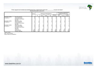 P.6 Se o segundo turno da eleição para presidente fosse hoje e a disputa ficasse apenas entre _____________ em quem você votaria ? 
www.datafolha.com.br 
(Resposta estimulada e única, em %) 
TOTAL 
PARTIDO DE PREFERENCIA 
PT PSDB PMDB PSB 
Nenhum/ 
não tem 
AVALIAÇÃO DA PRESIDENTA 
DILMA ROUSSEFF (PT) 
Ótimo/ 
Bom Regular 
Ruim/ 
Péssimo 
Dilma Rousseff (PT) 49 91 17 38 31 44 86 43 5 
Aécio Neves (PSDB) 38 6 78 54 52 40 10 43 72 
Em branco/ nulo/ nenhum 9 1 4 7 14 11 1 8 20 
Não sabe 4 1 0 2 2 5 2 5 3 
Marina Silva (PSB) 47 13 71 55 83 50 16 56 80 
Dilma Rousseff (PT) 43 84 17 36 13 37 80 33 3 
Em branco/ nulo/ nenhum 6 1 11 5 3 8 1 5 15 
Não sabe 4 2 1 3 1 5 3 5 2 
Marina Silva (PSB) 54 47 39 54 82 55 47 58 57 
Aécio Neves (PSDB) 30 28 58 37 12 29 30 30 34 
Em branco/ nulo/ nenhum 10 21 2 5 4 10 15 7 7 
Não sabe 5 3 2 3 1 7 8 5 2 
Total em % 100 100 100 100 100 100 100 100 100 
Base ponderada 10568 1614 542 385 172 6968 3814 4054 2569 
Total Nos. absolutos 10568 1621 551 329 230 6996 3418 4114 2892 
SEGUNDO TURNO 
SITUAÇÃO A 
SEGUNDO TURNO 
SITUAÇÃO B 
SEGUNDO TURNO 
SITUAÇÃO C 
Projeto: PO3760 
Base: Total da amostra 
Data do campo: 08 a 09/09/2014 
 