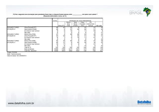 P.6 Se o segundo turno da eleição para presidente fosse hoje e a disputa ficasse apenas entre _____________ em quem você votaria ? 
www.datafolha.com.br 
(Resposta estimulada e única, em %) 
TOTAL 
Dilma (PT) 
INTENÇÃO DE VOTO PRESIDENTE 
Marina 
Silva 
(PSB) 
Aécio 
Neves 
(PSDB) 
Pastor 
Everaldo 
(PSC) 
Em 
branco/nulo/ 
nenhum Não sabe 
Dilma Rousseff (PT) 49 97 27 5 37 21 34 
Aécio Neves (PSDB) 38 2 57 94 46 21 26 
Em branco/ nulo/ nenhum 9 0 13 1 11 53 9 
Não sabe 4 1 3 0 5 5 31 
Marina Silva (PSB) 47 4 96 60 53 25 32 
Dilma Rousseff (PT) 43 94 3 22 31 19 31 
Em branco/ nulo/ nenhum 6 1 0 15 11 51 7 
Não sabe 4 2 1 2 5 5 30 
Marina Silva (PSB) 54 45 94 5 45 27 38 
Aécio Neves (PSDB) 30 31 5 93 39 18 22 
Em branco/ nulo/ nenhum 10 17 0 0 7 51 7 
Não sabe 5 6 1 1 10 3 32 
Total em % 100 100 100 100 100 100 100 
Base ponderada 10568 3799 3477 1547 147 622 728 
Total Nos. absolutos 10568 3404 3560 1653 138 709 831 
SEGUNDO TURNO 
SITUAÇÃO A 
SEGUNDO TURNO 
SITUAÇÃO B 
SEGUNDO TURNO 
SITUAÇÃO C 
Projeto: PO3760 
Base: Total da amostra 
Data do campo: 08 a 09/09/2014 
 