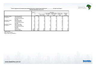 P.6 Se o segundo turno da eleição para presidente fosse hoje e a disputa ficasse apenas entre _____________ em quem você votaria ? 
www.datafolha.com.br 
(Resposta estimulada e única, em %) 
TOTAL 
Católica 
Evan- gélica 
Pente- costal 
RELIGIÃO 
Evan- gélica 
não Pente-costal 
Espirita Karde-cista 
/ Espiri-tualista 
É ateu / não 
acredita em 
Deus 
Não tem 
religião 
nenhuma 
Dilma Rousseff (PT) 49 52 49 42 39 30 46 
Aécio Neves (PSDB) 38 37 38 48 47 42 37 
Em branco/ nulo/ nenhum 9 7 10 7 14 27 13 
Não sabe 4 4 4 3 1 2 4 
Marina Silva (PSB) 47 43 54 58 49 43 50 
Dilma Rousseff (PT) 43 47 38 34 36 26 38 
Em branco/ nulo/ nenhum 6 6 5 6 13 20 8 
Não sabe 4 4 3 2 2 12 4 
Marina Silva (PSB) 54 50 62 61 52 32 55 
Aécio Neves (PSDB) 30 34 24 28 32 37 26 
Em branco/ nulo/ nenhum 10 10 10 6 15 31 14 
Não sabe 5 6 5 5 1 1 6 
Total em % 100 100 100 100 100 100 100 
Base ponderada 10568 6129 2299 746 323 63 686 
Total Nos. absolutos 10568 5908 2249 757 416 83 782 
SEGUNDO TURNO 
SITUAÇÃO A 
SEGUNDO TURNO 
SITUAÇÃO B 
SEGUNDO TURNO 
SITUAÇÃO C 
Projeto: PO3760 
Base: Total da amostra 
Data do campo: 08 a 09/09/2014 
 